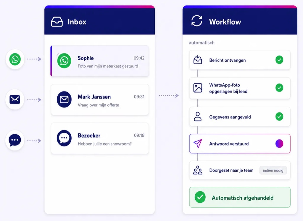 Des conversations issues du chat, de WhatsApp, de Messenger et de l'e-mail réunies dans une seule boîte de réception.