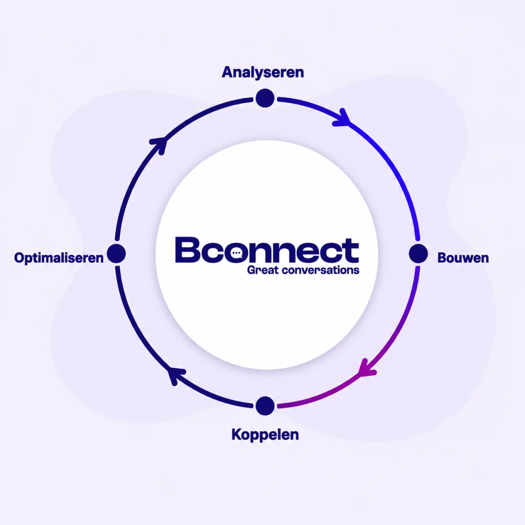 La méthode Bconnect en cercle : analyser, construire, connecter et optimiser