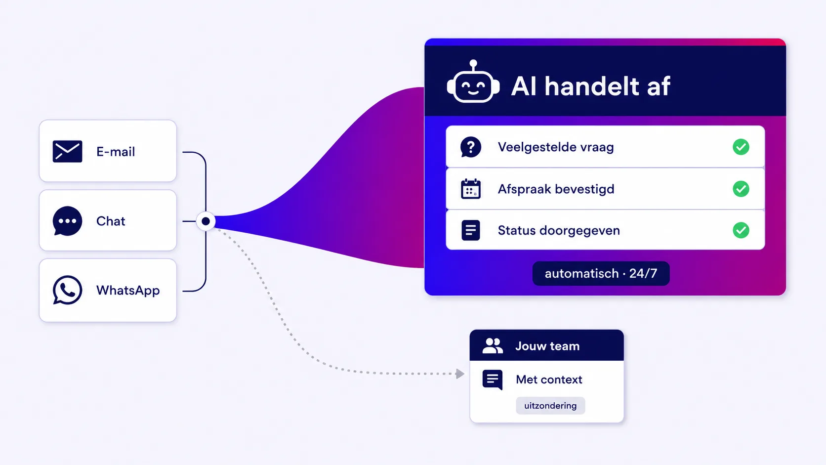 L'IA traite automatiquement e-mail, chat et WhatsApp ; les exceptions partent vers votre équipe avec le contexte