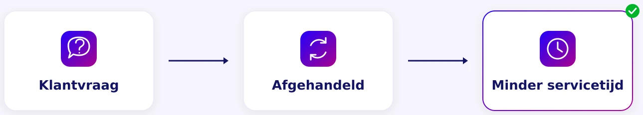 La question client est traitée automatiquement : moins de temps de service