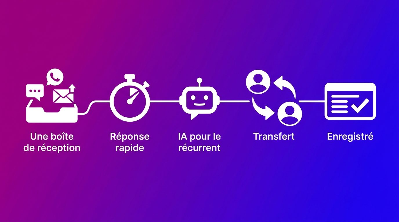 Parcours d'une question de service en cinq étapes, d'une boîte de réception unique au transfert et à l'enregistrement