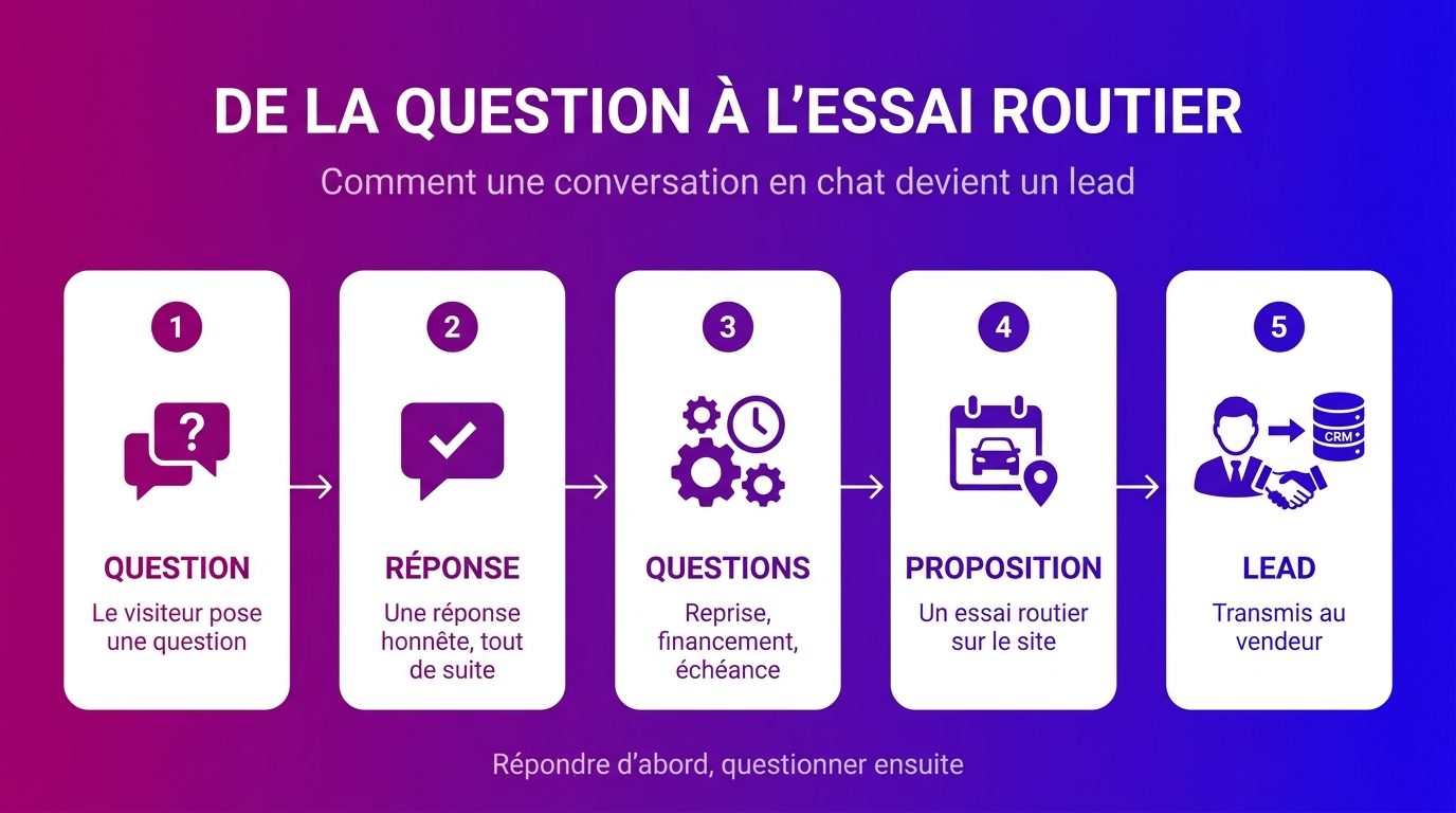 Étapes du chat en ligne en concession automobile, de la question du visiteur à l'essai routier et au lead pour le vendeur