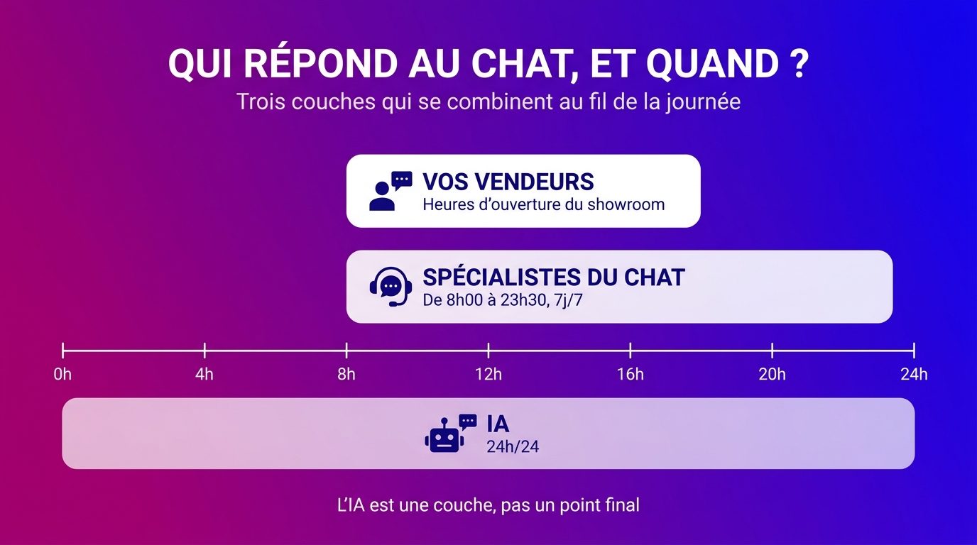Chronologie du chat en concession : vendeurs en journée, spécialistes du chat de 8h00 à 23h30 et IA 24h/24