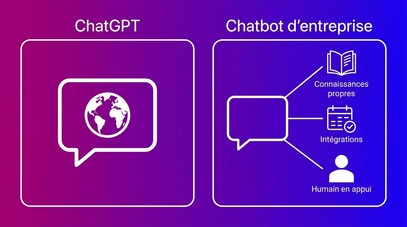 Différence entre ChatGPT et un chatbot d'entreprise doté d'une source de connaissances propre et d'intégrations