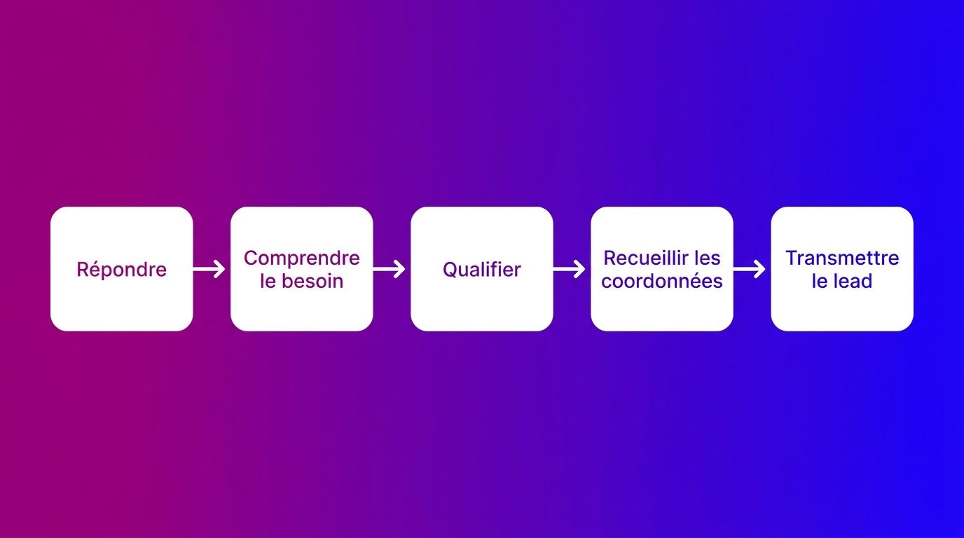 Les étapes d'une conversation de chat qui génère un lead