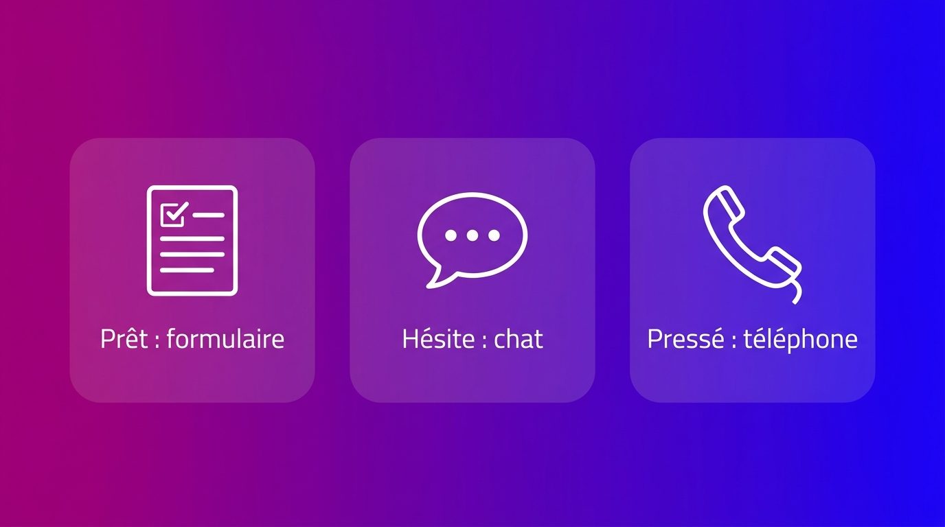 Quelle voie de contact pour quel visiteur : formulaire, chat ou téléphone