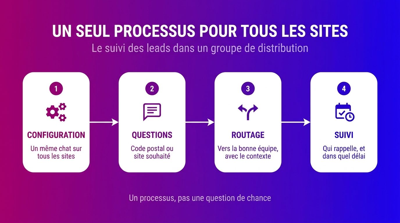 Quatre étapes du suivi des leads dans un groupe de distribution : configuration, questions, routage et suivi
