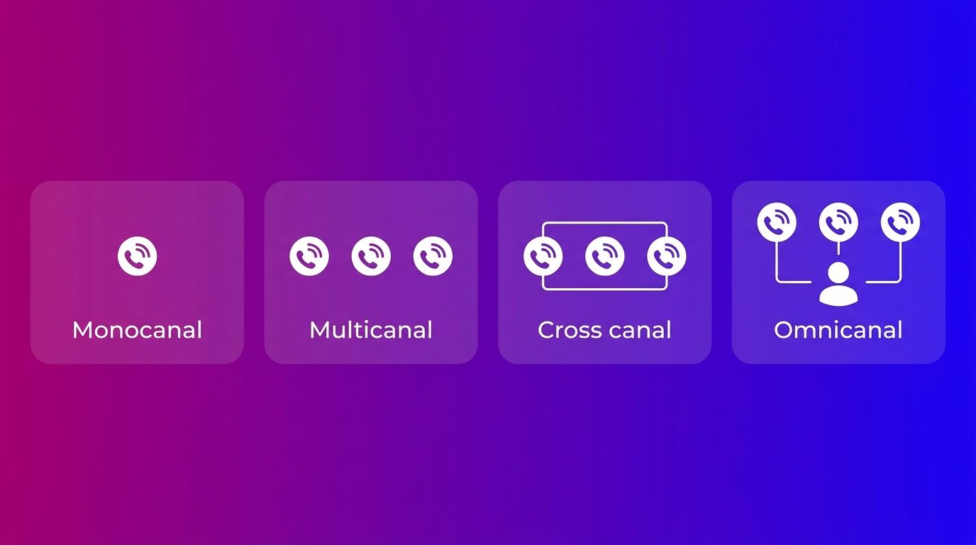 Comparaison du monocanal, du multicanal, du cross canal et de l'omnicanal dans la relation client