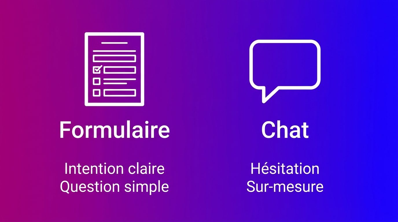 Formulaire ou chat : comparaison selon l'intention du visiteur et le type de question