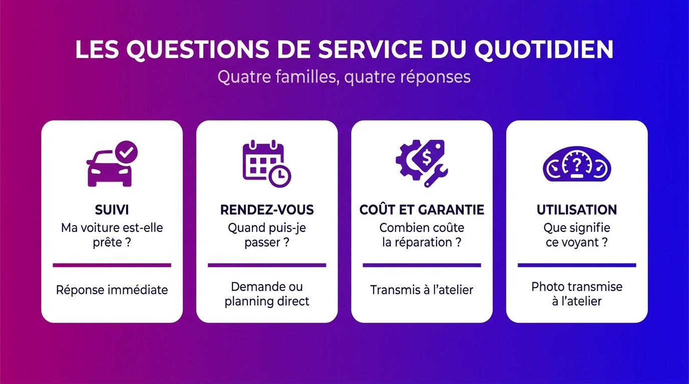 Quatre familles de questions de service en concession automobile : suivi, rendez-vous, coût et garantie, utilisation