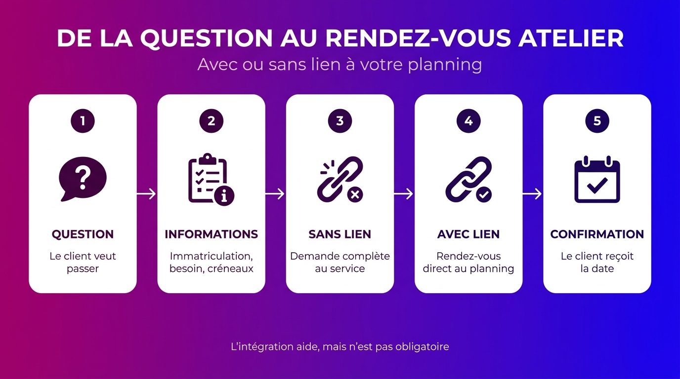 Étapes d'une question de service jusqu'au rendez-vous atelier, avec ou sans lien au planning
