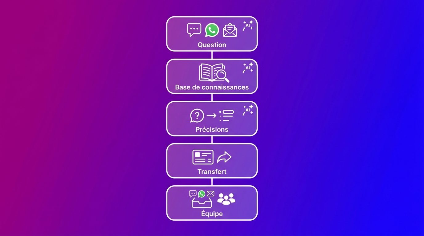 Parcours d'une question dans un service client IA, de l'arrivée de la question au transfert vers un humain
