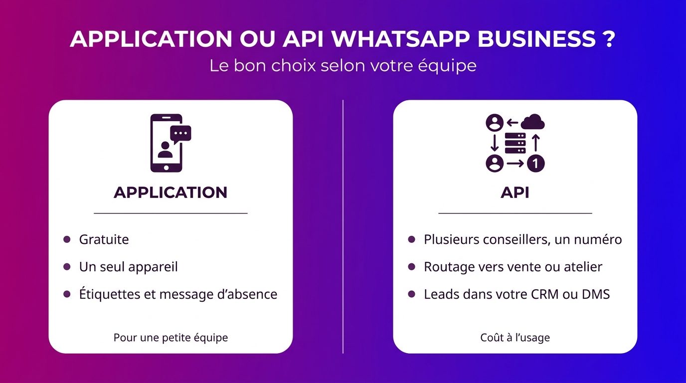 Comparaison entre l'application et l'API WhatsApp Business pour une concession automobile