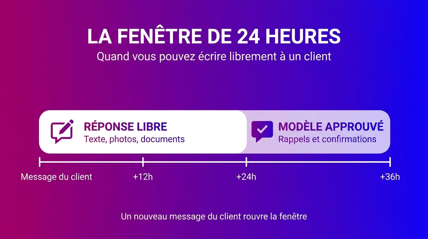 Chronologie de la fenêtre de 24 heures de WhatsApp : réponse libre, puis modèles de message approuvés uniquement